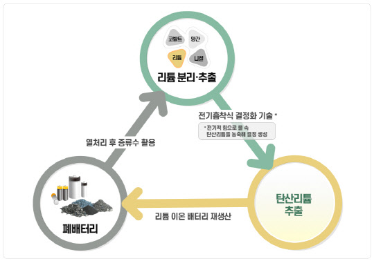 폐건전지 재활용 리튬 자원화 그래픽. <두산중공업 제공>